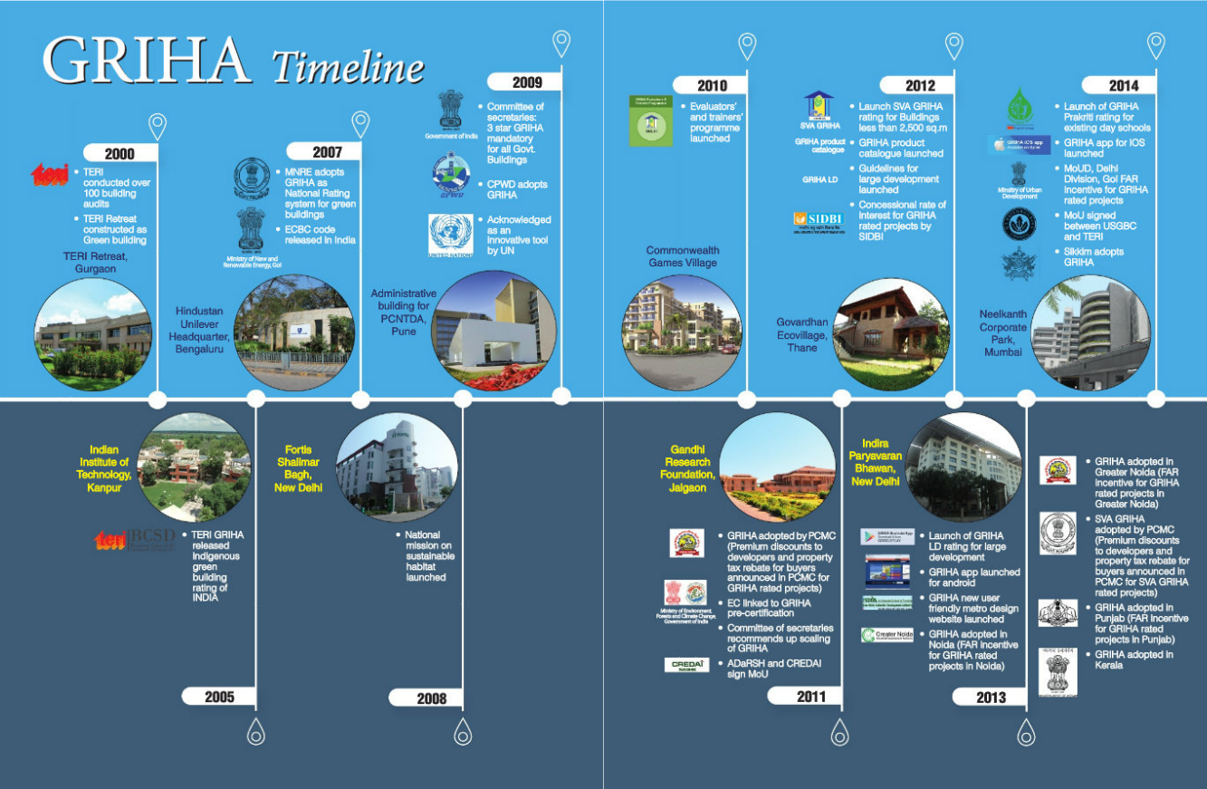 genesis of GRIHA image